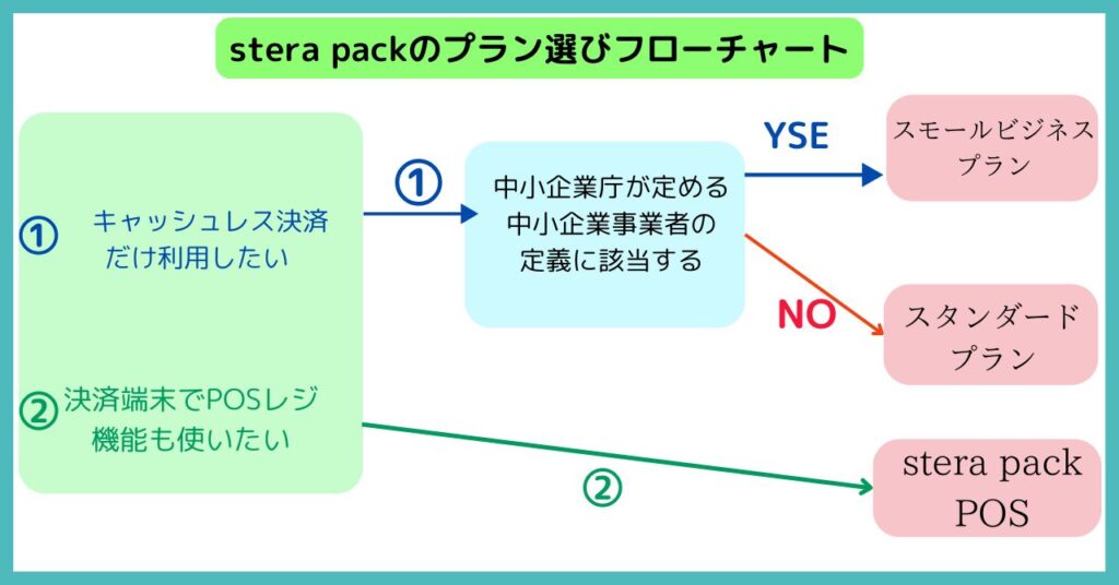 ステラパックのサービス選びフローチャート